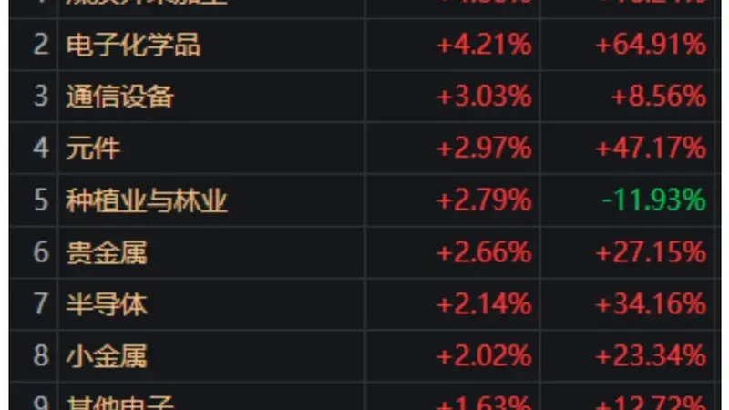 尾盘，沪指重返3900点！下半年首个“10连板”出现了，什么信号？