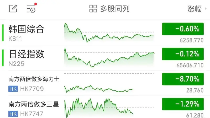 连续七周下跌!韩国“最好的夏天”结束了