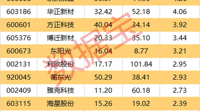 600734,被证监会立案!一周机构龙虎榜抢筹名单出炉
