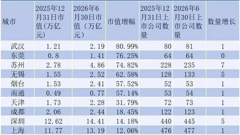 这座上半年“无新增上市公司”的城市，为何市值增幅领跑全国？