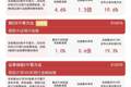 大金融板块早盘反弹，沪深300非银指数涨超4%，证券保险ETF易方达（512070）连续5日获资金加仓
