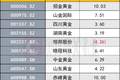 金价续涨站上4070美元，黄金股掀涨停潮！机构：AI产业趋势或为压制黄金定价的最大因素