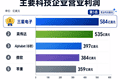 利润飙升19倍，超越英伟达，三星电子成“全球最赚钱公司”