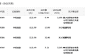 中际旭创今日大宗交易平价成交49.52万股，成交额5.56亿元