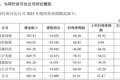 阿特斯回复2025年年报问询函：美国新法案冲击下 公司将变身“包租公”