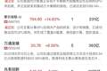 午报科创50指数涨超3%，半导体产业链集体爆发，锂电板块连续调整