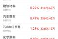 主力资金跟踪｜元件获61.44亿元主力净流入，半导体遭162亿资金抛售