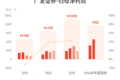 广发证券：预计上半年归母净利润110亿元-120亿元，同比增长70%-85%