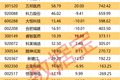 000030，第二季度新增订单总额预计超86亿元！5股获机构逆市大幅净买入