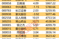 主力资金 | 8股主力资金净流入均超5亿元，尾盘主力资金净流入这些股