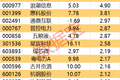 主力资金丨尾盘，资金加仓这些股