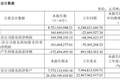容百科技上半年同比扭亏为盈 但经营现金流净额降119.35%