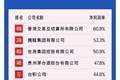 携程净利润率53.3%排500强第二！王腾：对比净利润率，做智能硬件的公司太苦了