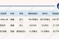 MiniMax CEO闫俊杰举办分析师交流会，高盛维持MiniMax目标价860港元；花旗下调霸王茶姬目标价至15.2美元；高盛：下调苏泊尔目标价至52元，出口业务承压拖累盈利｜外资研报速递