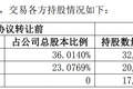 *ST天箭实控人及高管拟9折转让近15%股份，3.53亿元神秘接盘方协议签署前不足两周才成立
