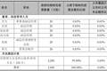 佳讯飞鸿发布股权激励计划草案：今年营收增长3.9%可解锁第一个归属期90%股权激励