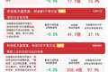 消费板块早盘逆势大幅走强，沪深300ETF易方达（510310）连续12日“吸金”累计逾百亿元