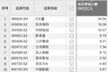 资金风向标 | C长鑫获资金净流入超30亿元