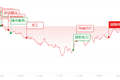 收评：放量博弈加剧！AI赛道大幅回调，消费板块扛起盘面