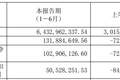 “锂电铜箔行业供需格局彻底反转”！诺德股份上半年营收翻倍并扭亏为盈，但经营现金流同比转负且存货激增98.6%