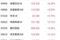 多重利好共振港股科网股 阿里巴巴和快手均涨超3%