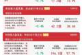 市场低开震荡，电网设备、光伏设备等板块逆势活跃，A500ETF易方达（159361）受资金关注