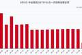 中远海控8月4日回购股份149.99万股，耗资2309.15万元，近一月已累计回购4.45亿元