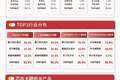 20CM涨停，多只半导体股票爆发，半导体设备ETF易方达（159558）标的指数半日涨超9%、领涨全市场