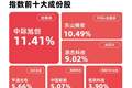 科技成长板块延续强势表现，成长100指数涨超3%，成长ETF易方达（159259）昨日“吸金”1.3亿元
