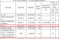 葛卫东夫妇大幅加仓兆易创新！合计增持超121万股