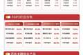 半导体板块早盘冲高回落，半导体设备ETF易方达（159558）半日获1.65亿份净申购