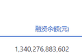 两市融资余额增加110.1亿元