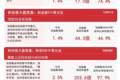 沪指低开高走涨超1%，市场成交放量，沪深300ETF易方达（510310）昨日获超1亿元资金净流入