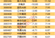 主力资金丨尾盘主力资金大幅净流出5股