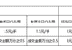 大商所调整苯乙烯和纯苯期货品种手续费标准