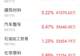 主力资金跟踪|元件获61.44亿元主力净流入,半导体遭162亿资金抛售