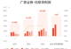 广发证券:预计上半年归母净利润110亿元-120亿元,同比增长70%-85%