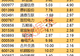 主力资金 | 尾盘,资金加仓这些股