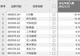 资金风向标 | C长鑫获资金净流入超30亿元