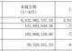 “锂电铜箔行业供需格局彻底反转”！诺德股份上半年营收翻倍并扭亏为盈，但经营现金流同比转负且存货激增98.6%
