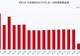 中远海控8月5日回购股份109.56万股，耗资1677.30万元，近一月已累计回购4.62亿元