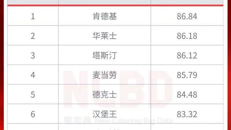 海底捞、必胜客也入局!2026十大炸鸡汉堡品牌揭晓,本土全面崛起