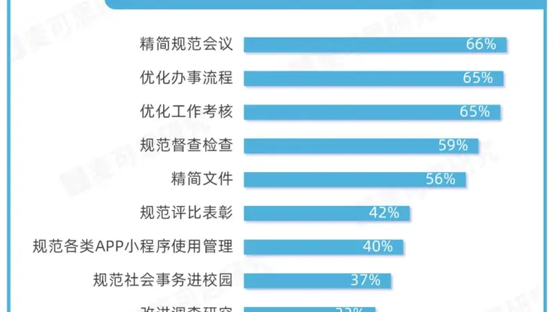 不安排承担行政事务、剥离兼任的行政工作！多校青椒减负！