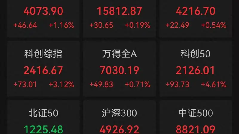 A股收评:三大指数集体收涨