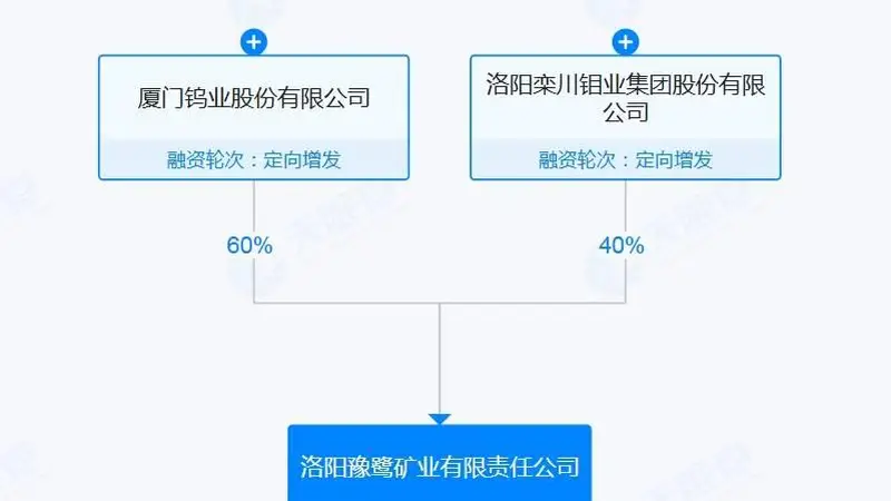 大涨三倍的钨矿巨头突发,厦门钨业遭昔日盟友“卡脖子”,洛阳钼业突然暂停提供尾矿,旗下重要白钨矿回收子公司摁下暂停键!近一年钨价涨幅惊人,一度狂飙超6倍!