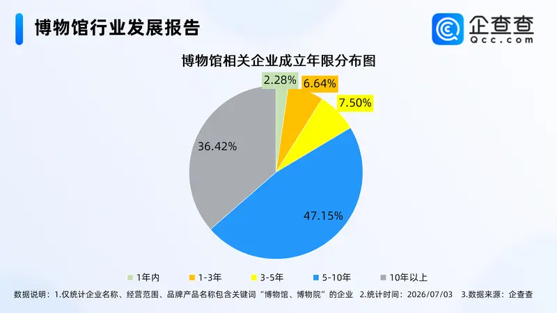 在博物馆过暑假火了!国内相关企业1.14万家,多为成熟企业