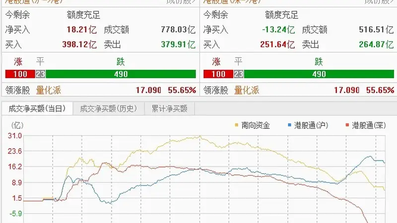 恒指冲高回落,科技股领跌 机构:短期关注超跌品种