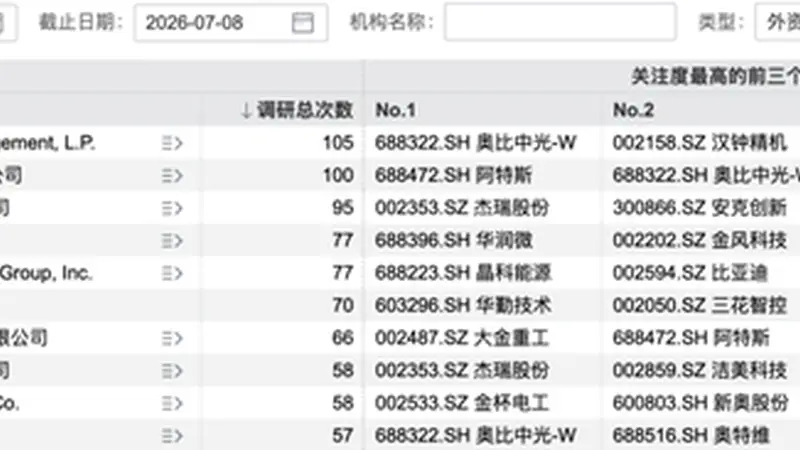 超3800次调研!外资机构“盯上”这些A股公司