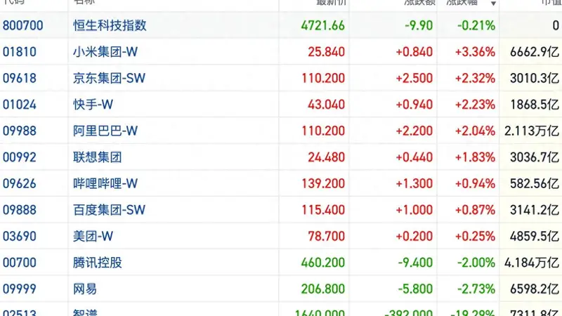港股风向标|恒指短线放量滞涨 AI主线遇行情“验金石”