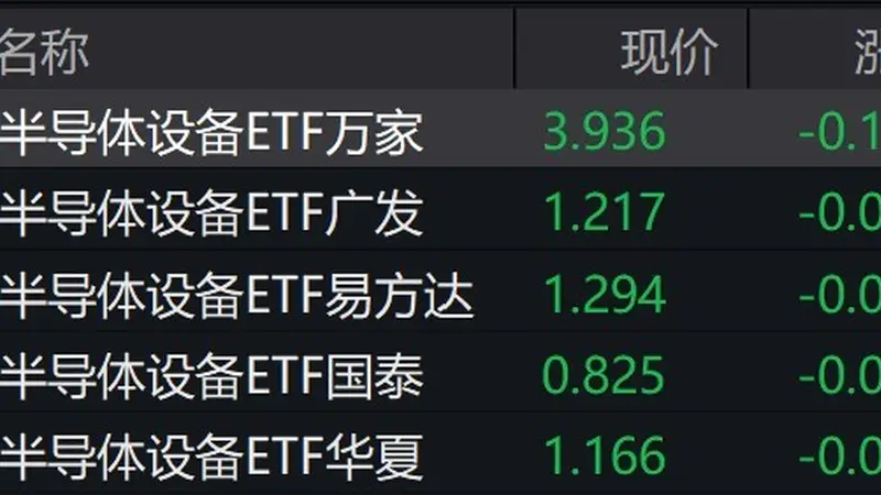 半导体设备概念股走弱,半导体设备ETF跌超4%